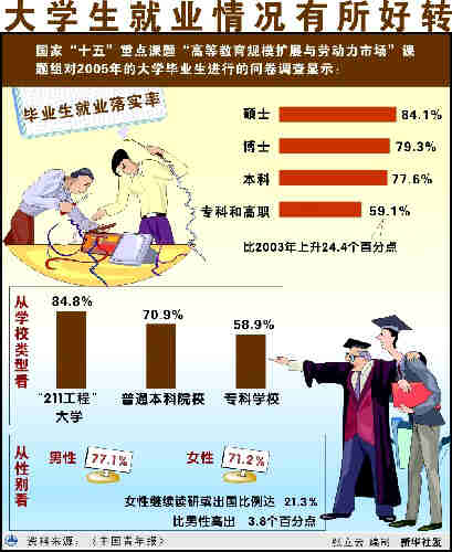 图表:大学生就业情况有所好转 新华社发